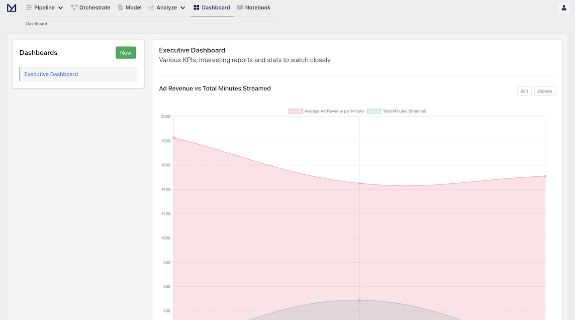 Dashboard page with new dashboard and the associated Report